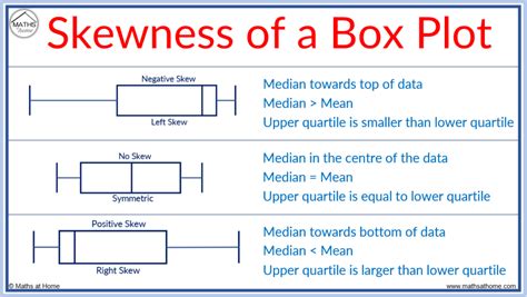 box plot and shape of distribution|shape of distribution skewed right.